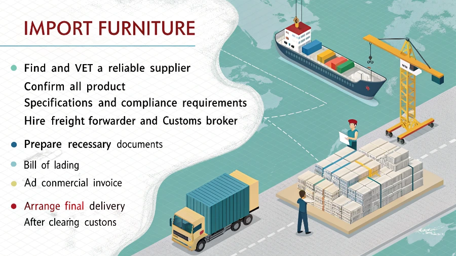 A flowchart showing the steps to import furniture from China